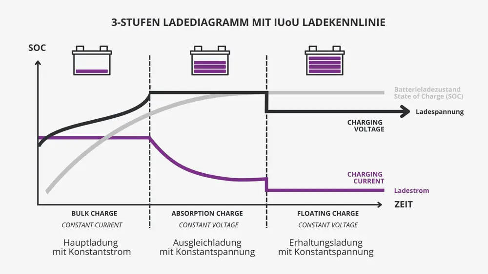 Ladekurve FraRon Ladegerät