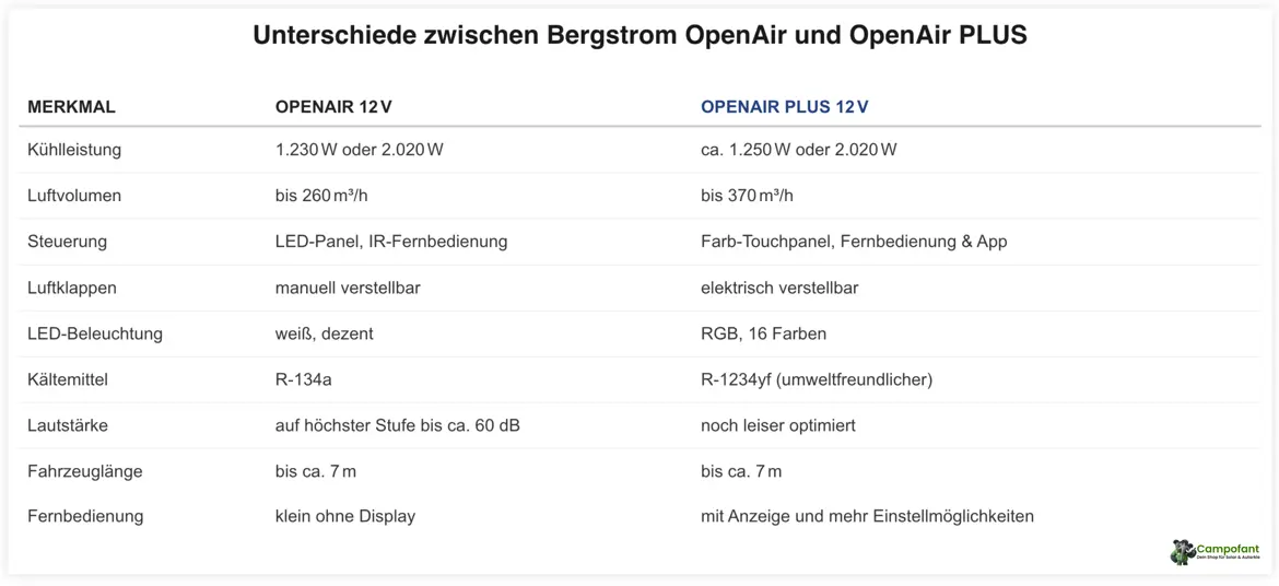 Vergleich 12V Dachklimaanlage Bergstrom OpenAir und OpenAir PLUS